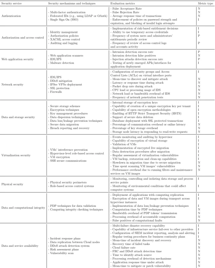 Table 5.3 A set of evaluation metrics related to each Cloud security service.