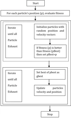 Fig -1: Flowchart of PSO algorithm in bidirectional IPT system 