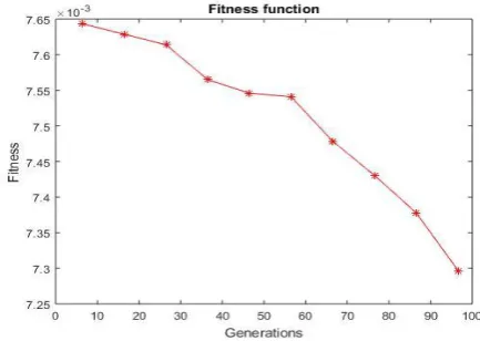 Fig -6: Fitness function of PSO algorithm 