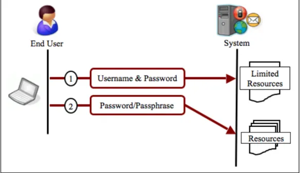 Figure 2-12:  Multilevel, multi-channel authentication mechanism 