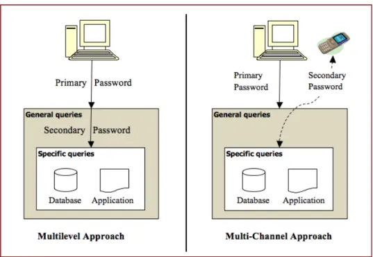 Figure 2-13: Multilevel, single channel approach vs. multilevel, multi-channel approach 