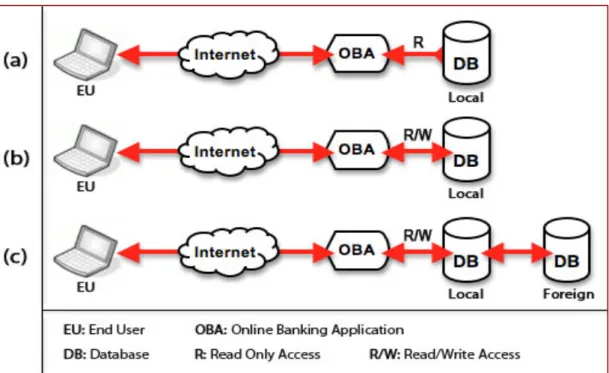 Figure  4-3:    Types  of  online  banking  applications  (OBA):    (a)  Informational  OBA,    (b)  Local- Local-transactional OBA,  (c) Transactional OBA 