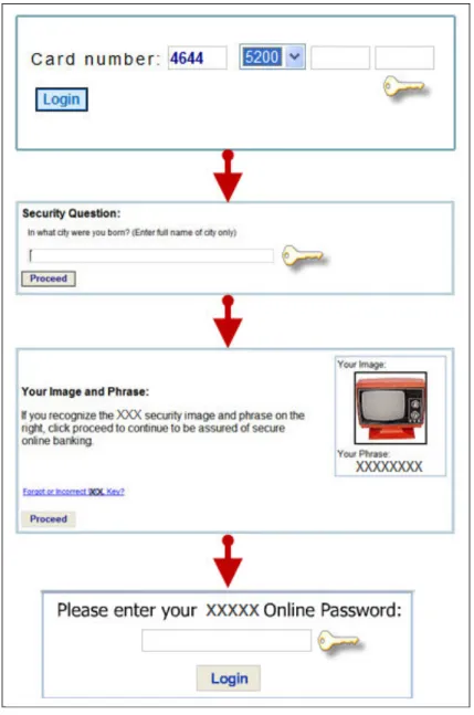 Figure 4-9: The quadruple login authentication process 