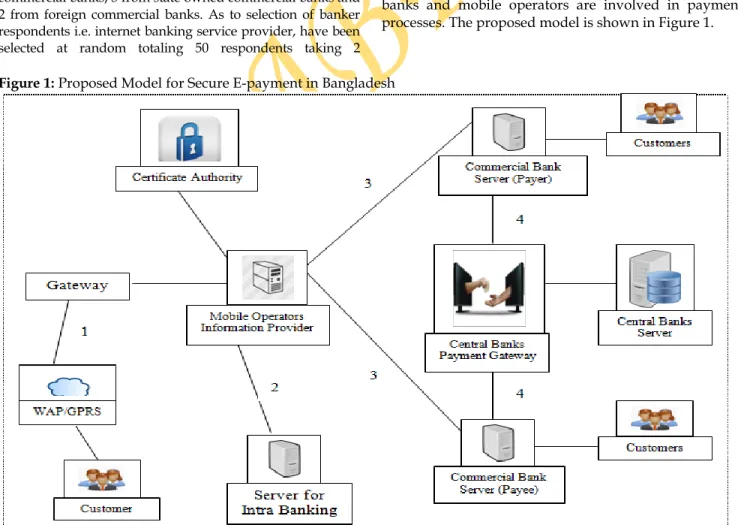 Figure 1: Proposed Model for Secure E-payment in Bangladesh