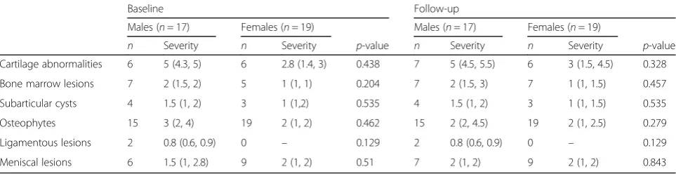 Table 2 Prevalence of knee abnormalities in subjects stratified by sex. Cartilage lesions and osteophytes were considered present fora WORMS score ≥ 2, and all other features were considered present for a WORMS score ≥ 1