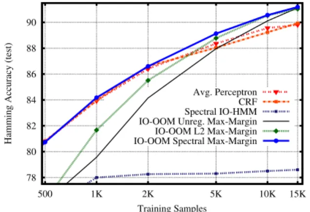 Figure 1. Learning curve for various methods. We plot test accu- accu-racy with respect to size of the training set.