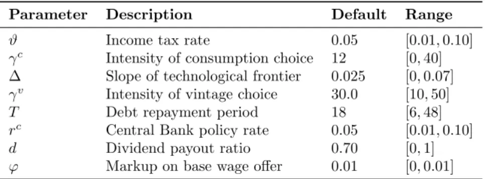 Table 3: Selected list of parameters from the Eurace@Unibi model used in this paper.