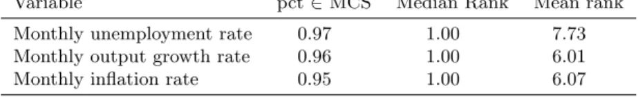 Table 5: Rank of the true model.