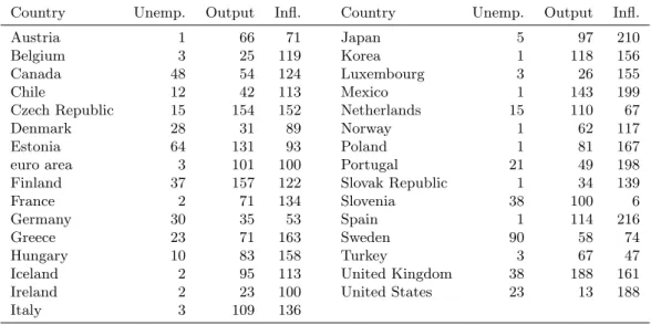 Table 6: MCS size per country and per target variable, at 90% significance.