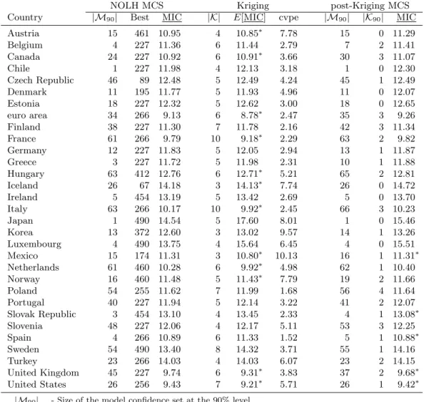 Table 7: MCS (based on aggregated MIC) and Kriging diagnostics.