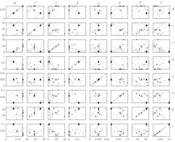 Figure 5: euro area, |M 90 | = 34, |K| = 6,  = 364