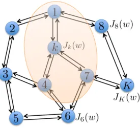 Figure 1.1: An illustration of the network. The network is connected, and each agent holds a local cost function J k (w)