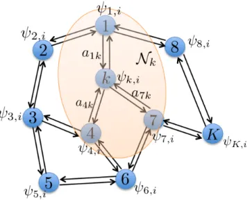Figure 1.2: An illustration of the combination step (1.6) in diffusion method. Since N k = {1, 4, 7, k}, it holds that w k,i = P