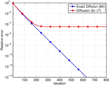 Figure 2.4: Convergence comparison between standard diffusion and exact diffusion for the distributed least-squares (2.121).