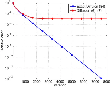 Figure 2.5: Convergence comparison between standard diffusion and exact diffusion for distributed logistic regression (2.122).