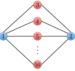 Figure 2.6: A highly unbalanced network topology.