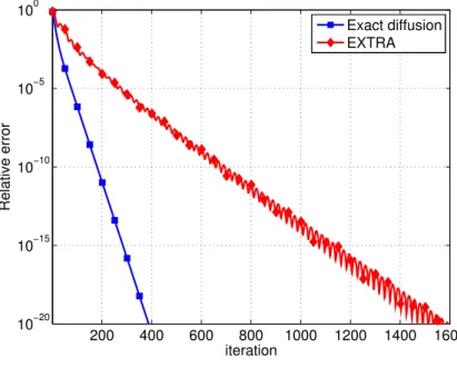 Figure 2.7: Convergence comparison between exact diffusion and EXTRA for highly unbalanced network.