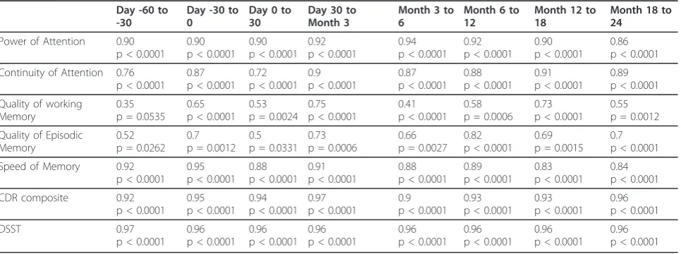 Table 1 Test-retest reliability between successive assessments