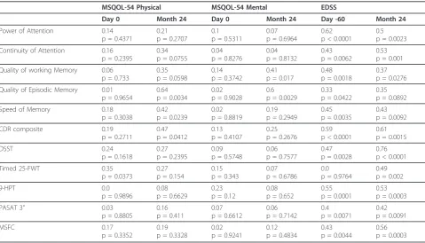 Table 2 Test-retest reliability between successive assessments