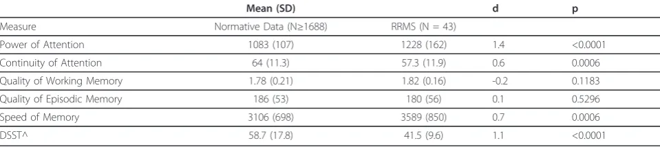 Table 4 Correlations between CDR measures and DSST, MSFC component scores and MSFC at baseline