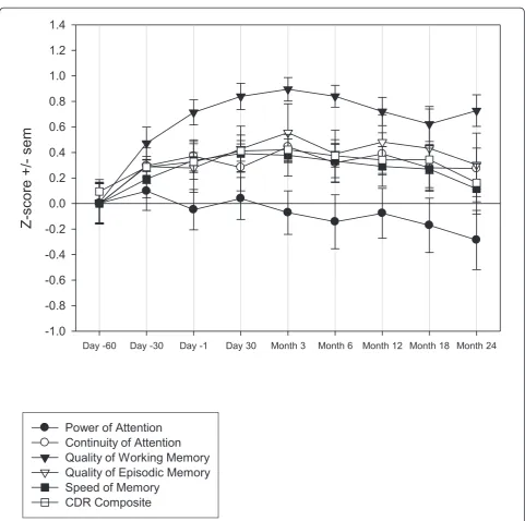 Table 6 Number of patients impaired by ≥ 1 SD on three or more cognitive domains from the CDR System