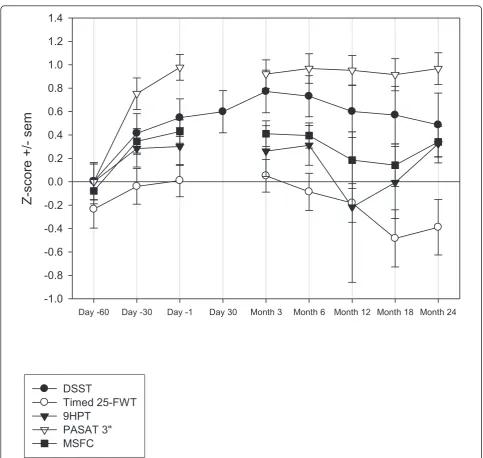 Figure 2 Z-score change for DSST, MSFC Components and MSFC (Z-score calculated as (X-mean)/SD at Day -60)Substitution Test; MSFC, Multiple Sclerosis Functional Composite; SD, standard deviation; Timed 25-FWT, Timed 25 Foot Walk Test; 9HPT, 9 HolePeg Test, 