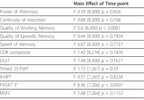 Table 7 Change over time for CDR domain scores, CDRcomposite, DSST, MSFC components and MSFC