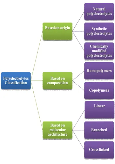 Figure 1: Classification of Polyelectrolytes.