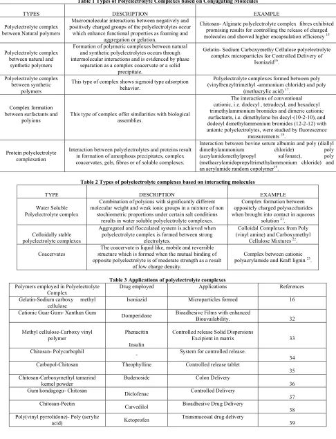 Table 1 Types of Polyelectrolyte Complexes based on Conjugating Molecules 