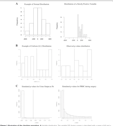 Figure 1 Illustration of the checking procedure. A Variable distribution. The variable FFP during surgery is described with a mean of 60 and aSD of 210