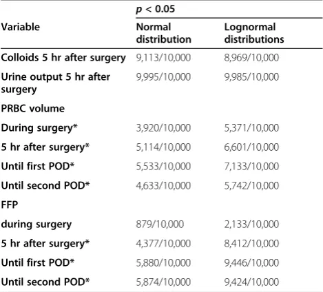Table 1 Distribution of the pcomparison of the two groups across the 10,000 values corresponding to thesimulated datasets