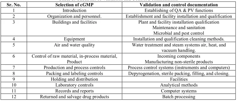 Table 1: Check list of Validation and Control Documentation 