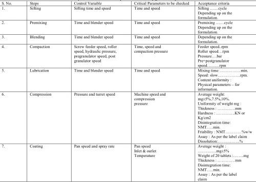 Table 4: Steps for validation and acceptance criteria in dry granulation process 