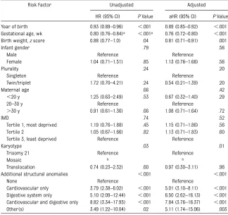 TABLE 3 Predictors of Survival in Children Live Born With Down Syndrome