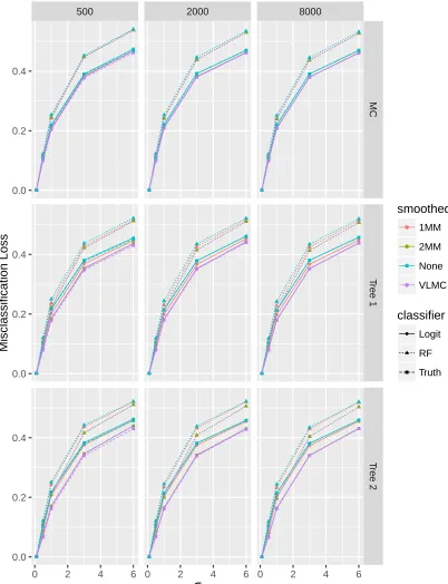 Figure 6: Misclassiﬁcation loss for the 1st order Markov Chain and the two synthetic deepsparse trees