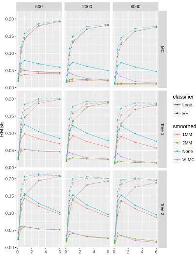Figure 8: RMSE of conditional class probabilities for the 1st order Markov Chain andthe two synthetic deep sparse trees