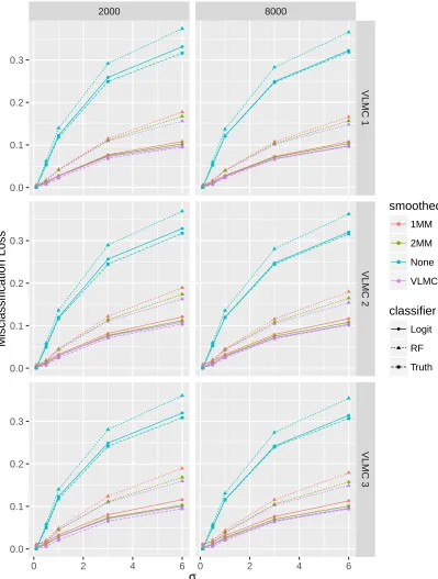 Figure 9: Misclassiﬁcation loss for the large trees based on sleep data. Notice that forthe logistic classiﬁer the VLMC performs best when the sample size is larger, but othersmoothed classiﬁers do well too