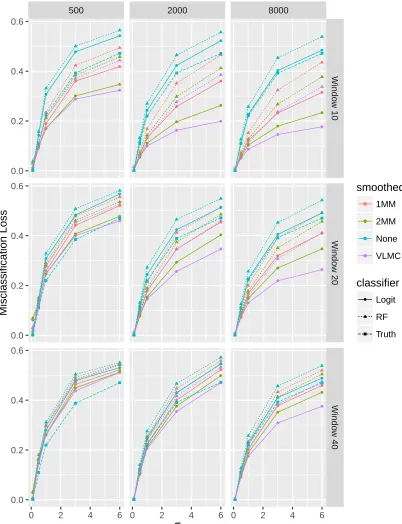 Figure 12: Misclassiﬁcation loss for the window process. Due to the complexity of thisprocess, VLMC smoothing shows a clear beneﬁt here, but only for larger sample sizes
