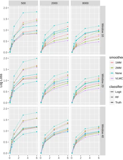 Figure 13: Log loss for the window process. Due to the complexity of this process, VLMCsmoothing shows a clear beneﬁt here, but only for larger sample sizes
