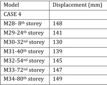 Table -5: Displacement of Models in Case 4 