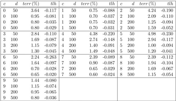 Table 1: Results c-against-rest for USPS. d: final active set size. terr: test set error (in percent)