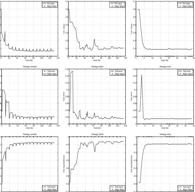 Figure 1: Comparison of inner optimization strategies constant (left column), hybrid (mid- (mid-dle column), exact (right column)
