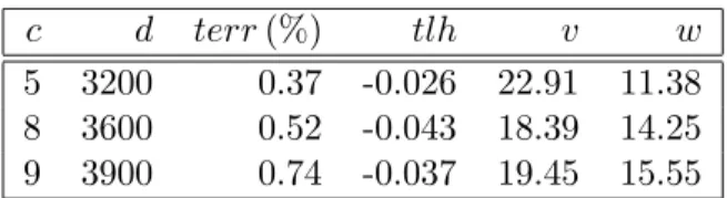 Table 2: Results c-against-rest for MNIST. d: final active set size. terr: test set error (in percent)
