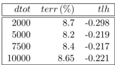 Table 3: Results multi-way factorized IVM for satimage task. dtot: sum of active set sizes d c 