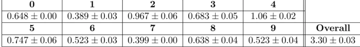 Table 4: Results for the virtual informative vector technique on the USPS digit task. Shown are the results for the individual binary c-against-rest tasks and the overall error computed from voting with these discriminants