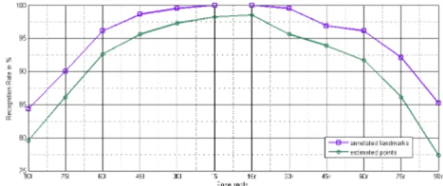 Fig. 3. Comparison of the results obtained from annotated landmarks and estimated points by AAM.