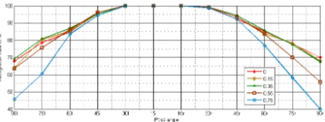 Fig. 5. Effects of the mouth offset parameter for all pose angles.