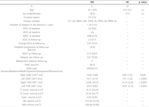 Table 1 Demographics at baseline and clinical variables at baseline and follow-up of the MS patients and the controlgroup of the test cohort