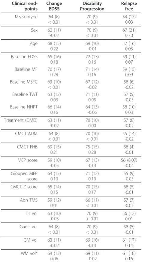 Table 2 Diagnostic accuracy of single clinical, imagingand MEP variables for predicting short-term diseaseactivity in the test cohort