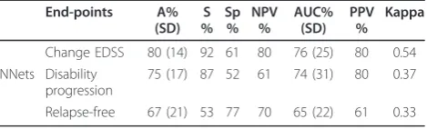 Table 3 Correlation between baseline MRI variables,CMCT maximum Z score and MEP score and the EDSSboth at baseline (month 0) and by the end of the follow-up (month 24) in the test cohort